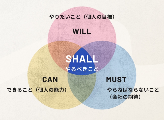 SHALL やるべきこと｜WILL やりたいこと（個人の目標） MUST やらねばならないこと（会社の期待） CAN できること（個人の能力）