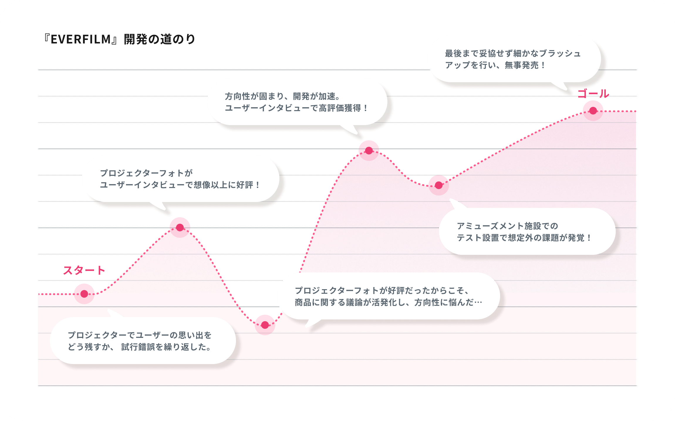 『EVERFILM』開発の道のり グラフ