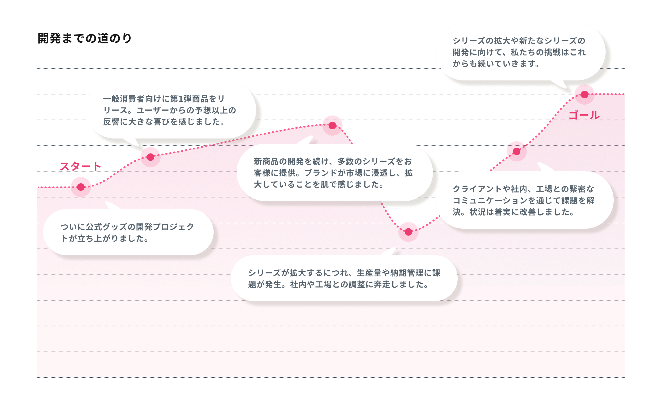 開発までの道のり グラフ