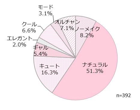 普段のあなたのメイクタイプに最も近いものは？